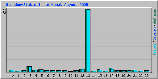 Stunden-Statistik im Monat August 2025