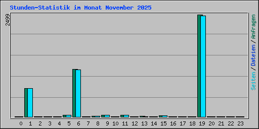 Stunden-Statistik im Monat November 2025