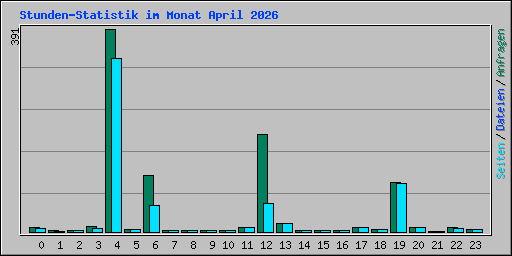 Stunden-Statistik im Monat April 2026