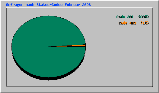 Anfragen nach Status-Codes Februar 2026