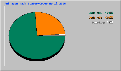 Anfragen nach Status-Codes April 2026