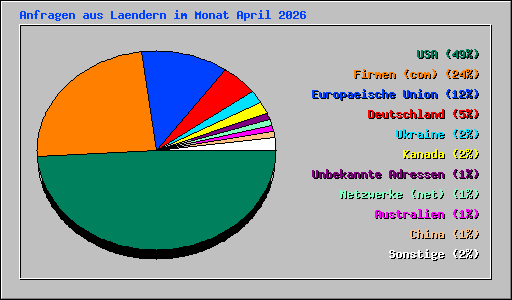 Anfragen aus Laendern im Monat April 2026