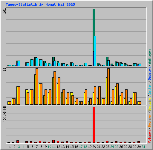 Tages-Statistik im Monat Mai 2025