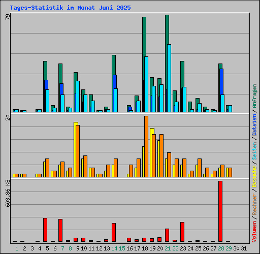 Tages-Statistik im Monat Juni 2025