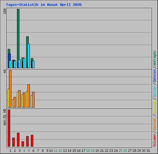 Tages-Statistik im Monat April 2026
