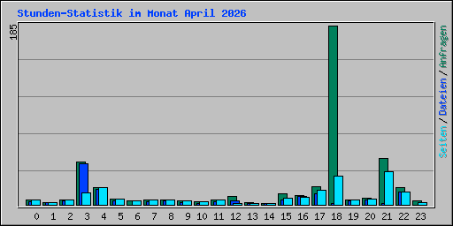 Stunden-Statistik im Monat April 2026