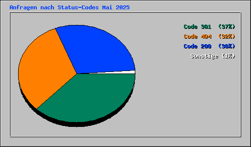 Anfragen nach Status-Codes Mai 2025