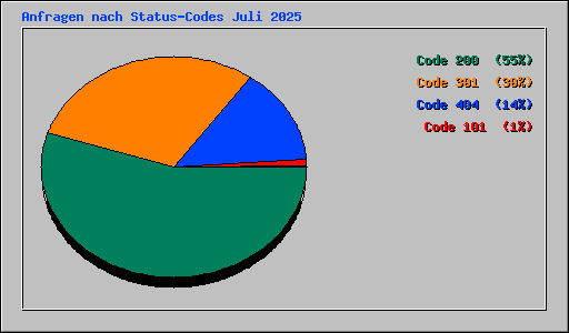 Anfragen nach Status-Codes Juli 2025
