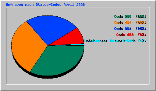 Anfragen nach Status-Codes April 2026