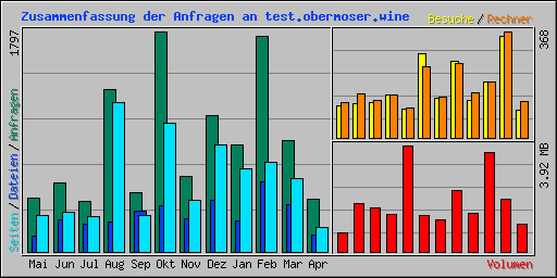Zusammenfassung der Anfragen an test.obermoser.wine
