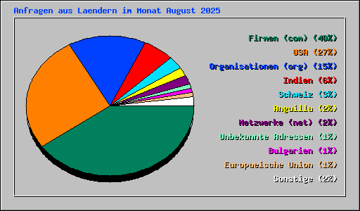Anfragen aus Laendern im Monat August 2025