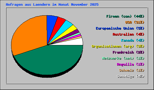 Anfragen aus Laendern im Monat November 2025