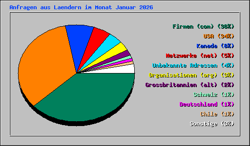 Anfragen aus Laendern im Monat Januar 2026