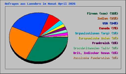 Anfragen aus Laendern im Monat April 2026