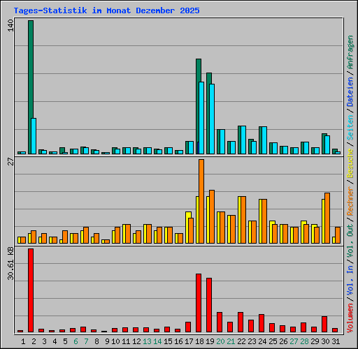 Tages-Statistik im Monat Dezember 2025