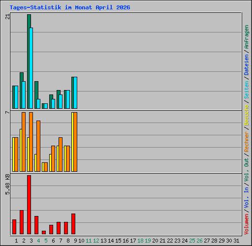 Tages-Statistik im Monat April 2026