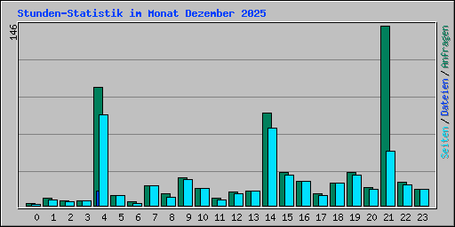 Stunden-Statistik im Monat Dezember 2025