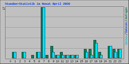 Stunden-Statistik im Monat April 2026