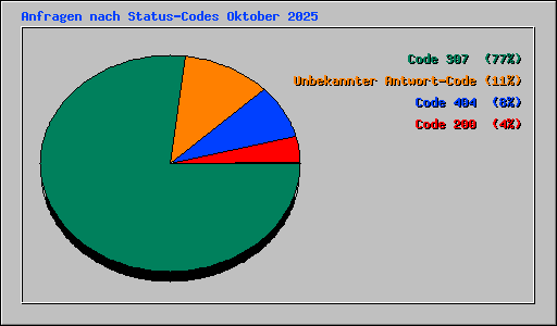 Anfragen nach Status-Codes Oktober 2025