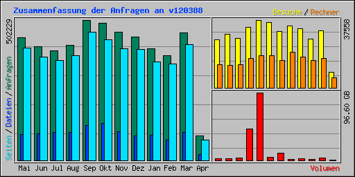 Zusammenfassung der Anfragen an v120388