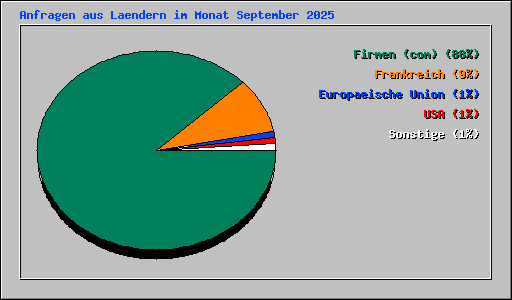 Anfragen aus Laendern im Monat September 2025