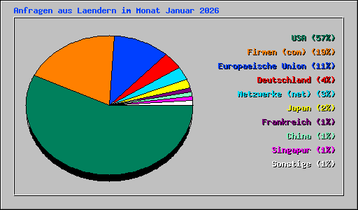 Anfragen aus Laendern im Monat Januar 2026