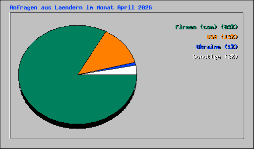 Anfragen aus Laendern im Monat April 2026