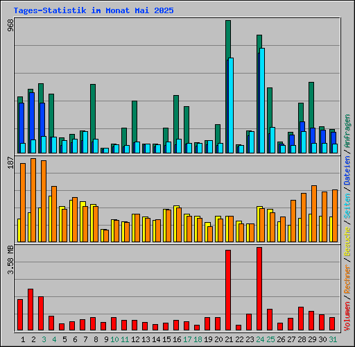 Tages-Statistik im Monat Mai 2025