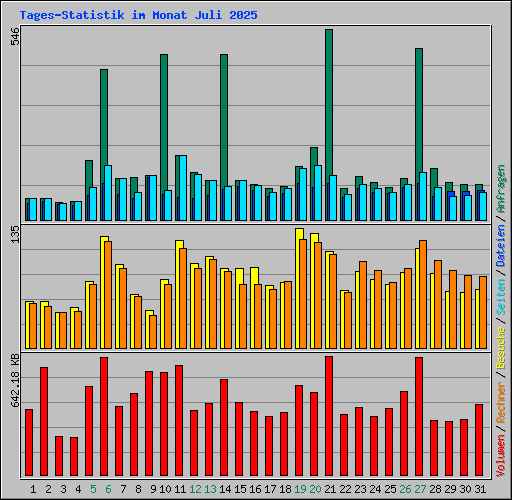 Tages-Statistik im Monat Juli 2025