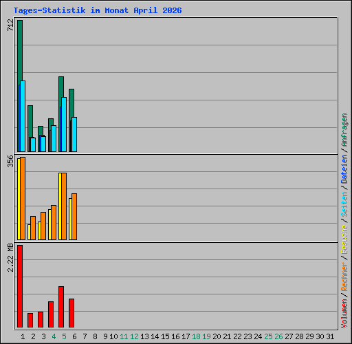 Tages-Statistik im Monat April 2026