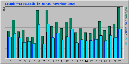 Stunden-Statistik im Monat November 2025