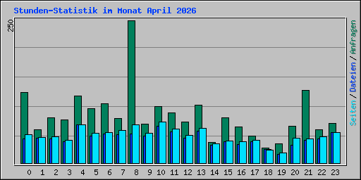 Stunden-Statistik im Monat April 2026