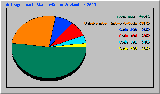 Anfragen nach Status-Codes September 2025