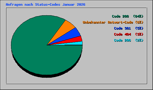 Anfragen nach Status-Codes Januar 2026