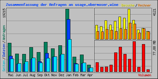 Zusammenfassung der Anfragen an usage.obermoser.wine