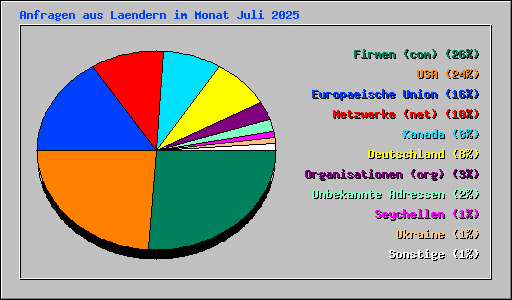 Anfragen aus Laendern im Monat Juli 2025