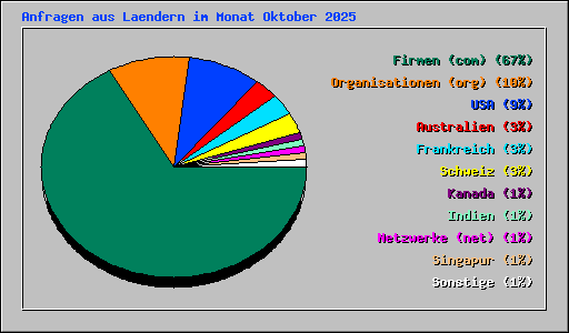 Anfragen aus Laendern im Monat Oktober 2025