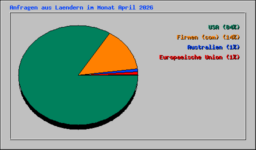 Anfragen aus Laendern im Monat April 2026