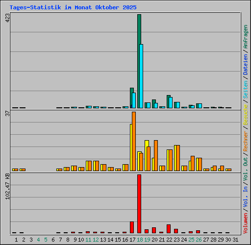Tages-Statistik im Monat Oktober 2025