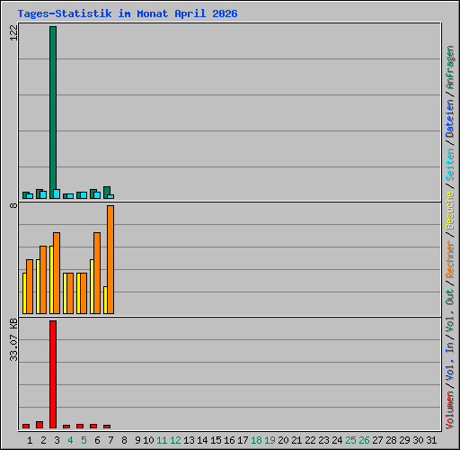 Tages-Statistik im Monat April 2026