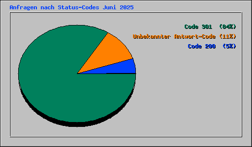 Anfragen nach Status-Codes Juni 2025