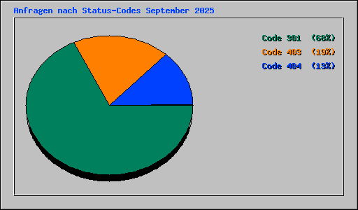 Anfragen nach Status-Codes September 2025