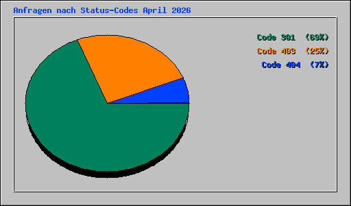 Anfragen nach Status-Codes April 2026