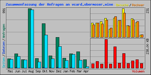 Zusammenfassung der Anfragen an vcard.obermoser.wine