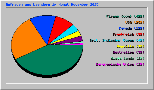 Anfragen aus Laendern im Monat November 2025