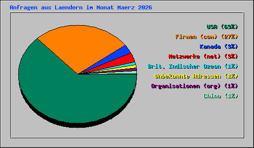 Anfragen aus Laendern im Monat Maerz 2026