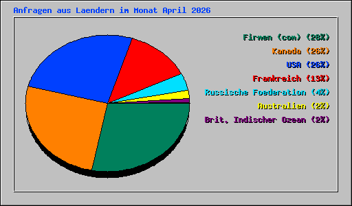 Anfragen aus Laendern im Monat April 2026