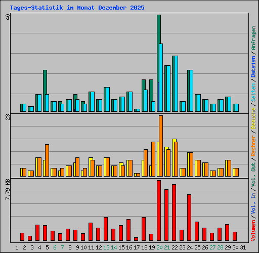 Tages-Statistik im Monat Dezember 2025