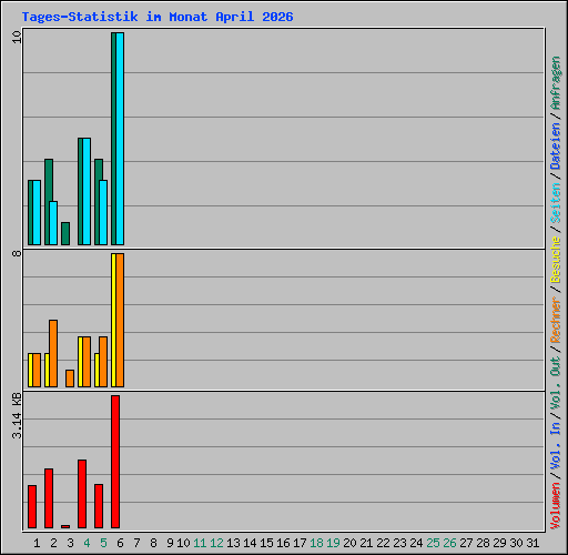 Tages-Statistik im Monat April 2026