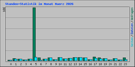Stunden-Statistik im Monat Maerz 2026